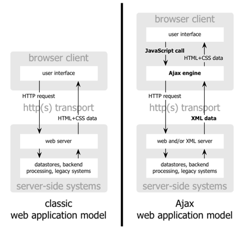 Comparación gráfica del modelo tradicional de aplicación web y del nuevo modelo propuesto por AJAX. (Imagen original creada por Adaptive Path y utilizada con su permiso)