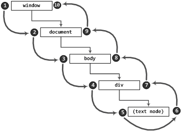 Esquema del flujo de eventos del modelo DOM
