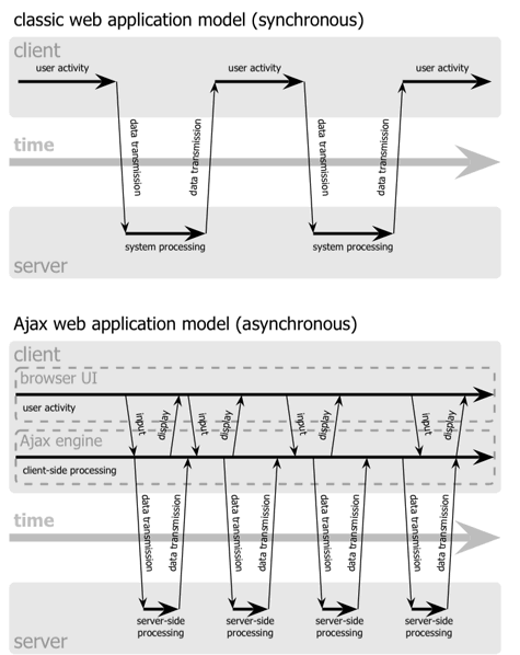 Comparación entre las comunicaciones síncronas de las aplicaciones web tradicionales y las comunicaciones asíncronas de las aplicaciones AJAX (Imagen original creada por Adaptive Path y utilizada con su permiso)