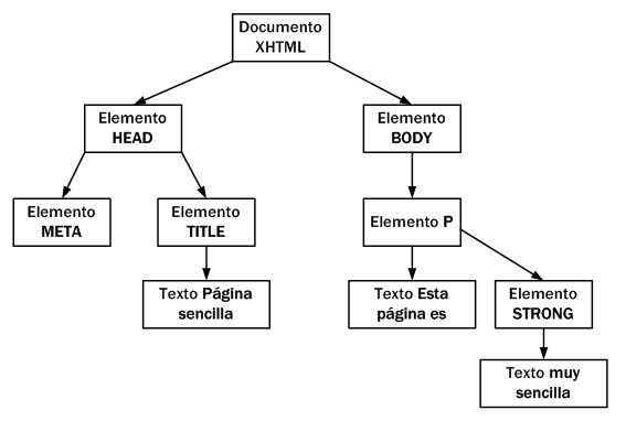 Representación en forma de árbol de la página HTML de ejemplo