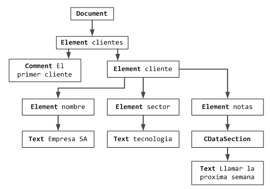 Representación en forma de árbol del archivo XML de ejemplo