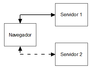 El script descargado desde el servidor1 no puede establecer conexiones de red con el servidor2