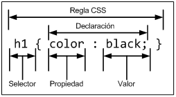 Componentes de un estilo CSS básico