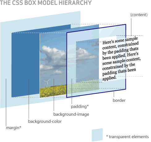 Representación tridimensional del box model de CSS