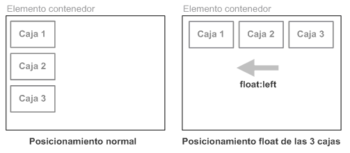 Ejemplo de posicionamiento float de varias cajas