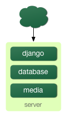 Configuración de Django en un servidor único