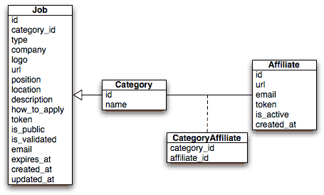 Diagrama de entidad-relación