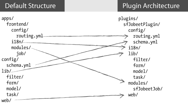 Diferencias entre la arquitectura tradicional y la arquitectura de los plugins