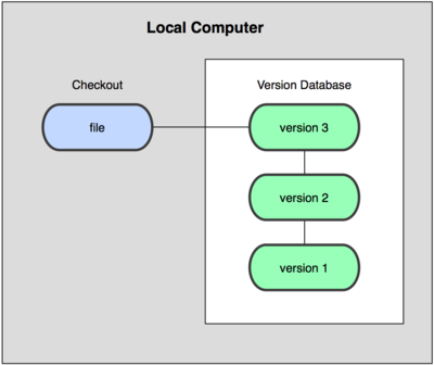 Diagrama de control de versiones local