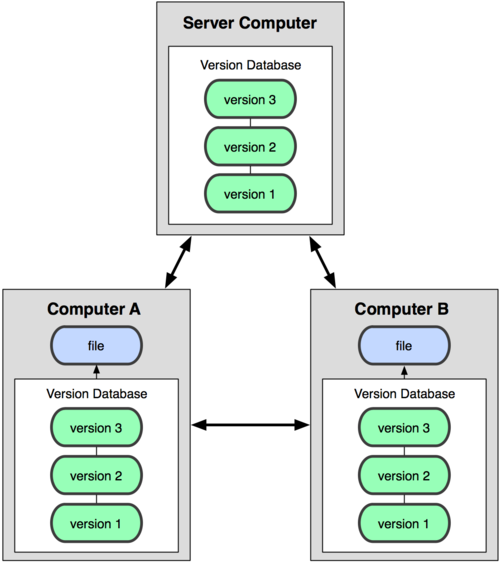 Diagrama de control de versiones distribuido