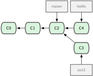 Rama 'hotfix' basada en la rama <code>master</code> original