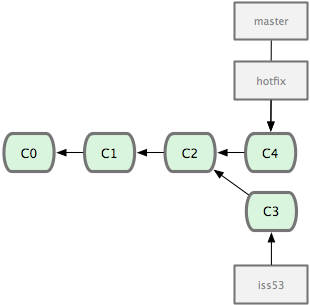 Tras la fusión (*merge*), la rama <code>master</code> apunta al mismo sitio que la rama <code>hotfix</code>