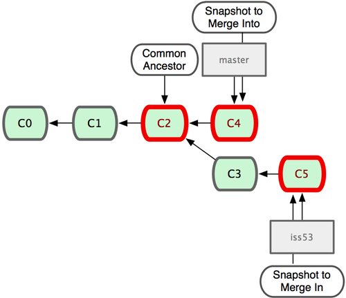 Git identifica automáticamente el mejor ancestro común para realizar la fusión de las ramas
