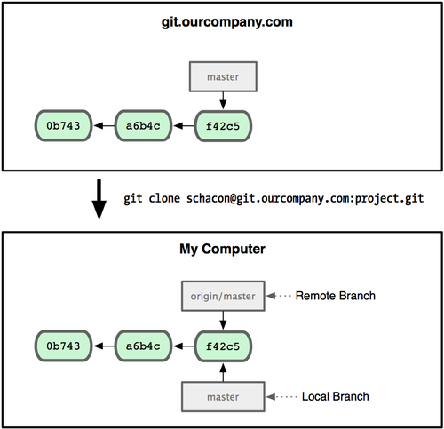 Un clon Git te proporciona tu propia rama <code>master</code> y otra rama 'origin/master' apuntando a la rama <code>master</code> original