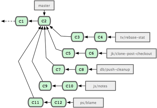 Gestionando complejas series de ramas puntuales paralelas con funcionalidades varias