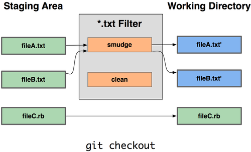 "El filtro <code>smudge</code> se usa al extraer (*checkout*)"