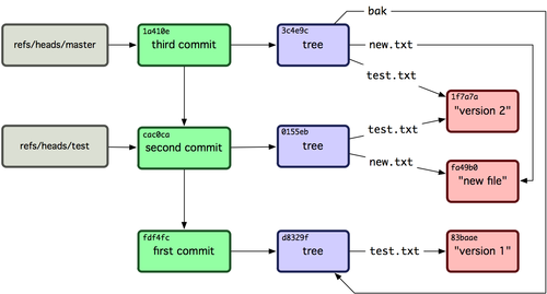 Objetos en la carpeta Git, con referencias a las cabeceras de las ramas