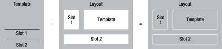 La plantilla define el valor de los slots del layout
