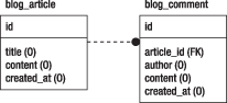 Estructura de tablas de la base de datos del blog