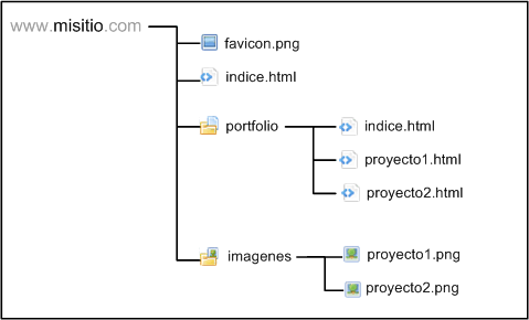 Estructura de archivos y directorios de un sitio web de ejemplo