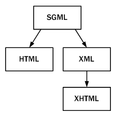 Esquema de la evolución de HTML y XHTML